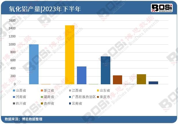 全國各省市氧化鋁投資數據統計
