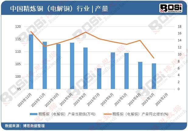 精煉銅(電解銅)產量