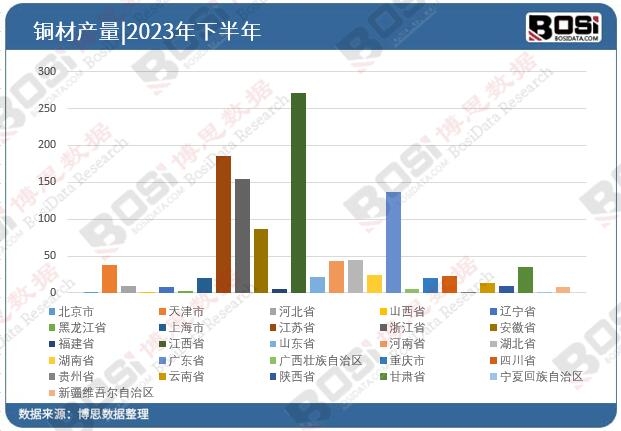2023年全國各省市銅材投資數據統計