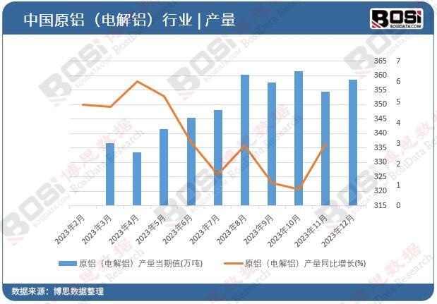 原鋁(電解鋁)產量