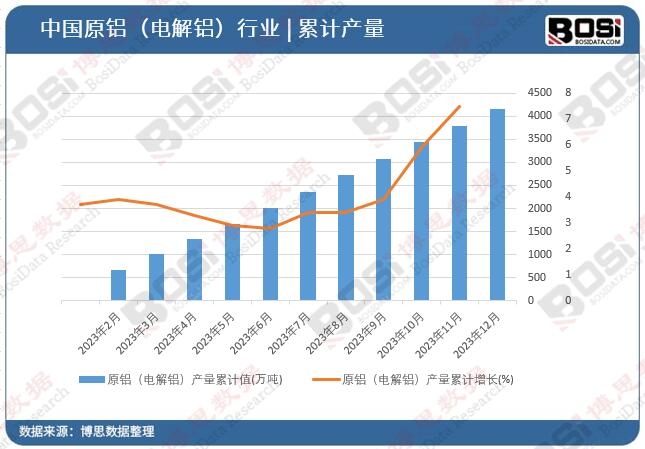 原鋁(電解鋁)產量累計