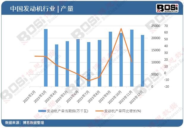 發(fā)動(dòng)機(jī)產(chǎn)量