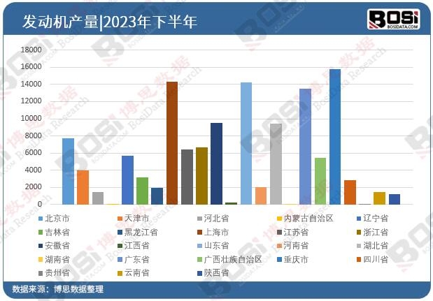 2023年全國(guó)各省市發(fā)動(dòng)機(jī)投資數(shù)據(jù)統(tǒng)計(jì)