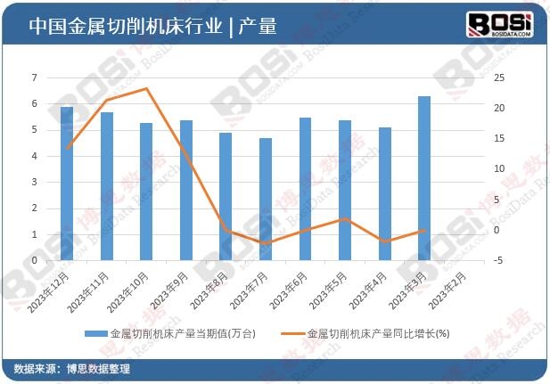 金屬切削機床產量