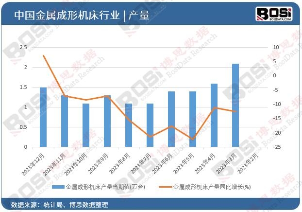 金屬成形機(jī)床產(chǎn)量