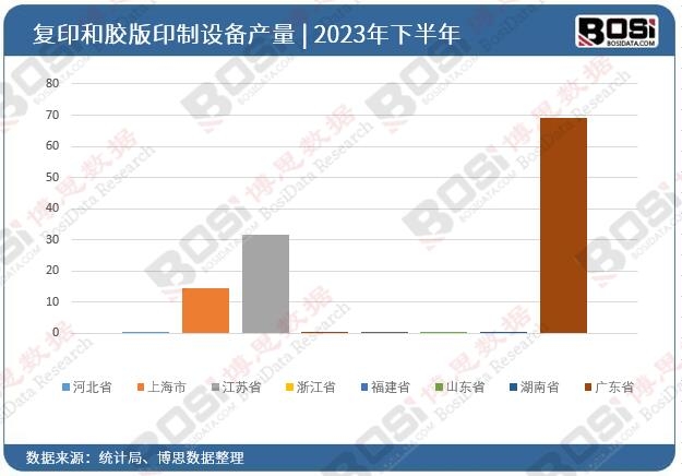 2023年全國各省市復印和膠版印制設備投資數據統計