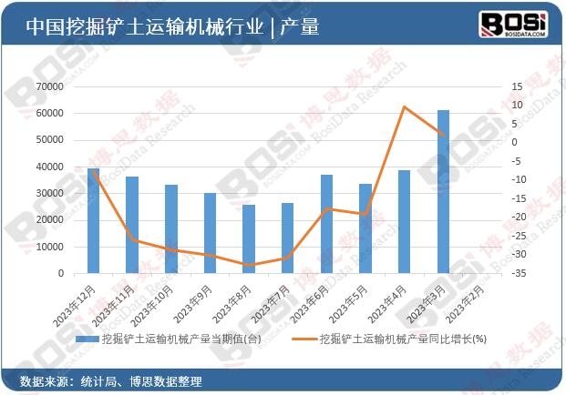 挖掘鏟土運輸機械產量