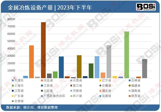2023年全國各省市金屬冶煉設備投資數據統計