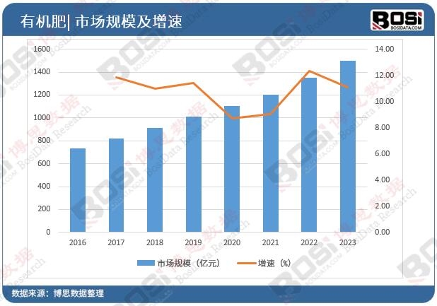 中國有機肥市場規(guī)模