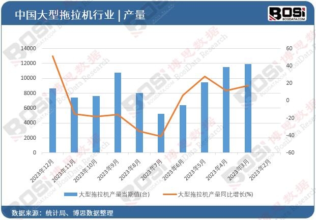 大型拖拉機產(chǎn)量