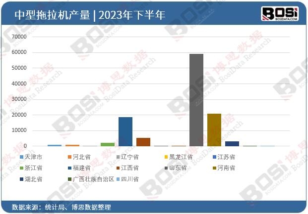 2023年全國各省市中型拖拉機投資數據統計