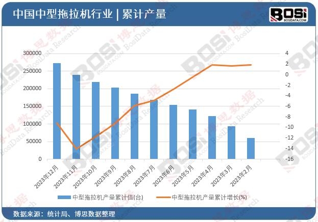 中型拖拉機產量累計