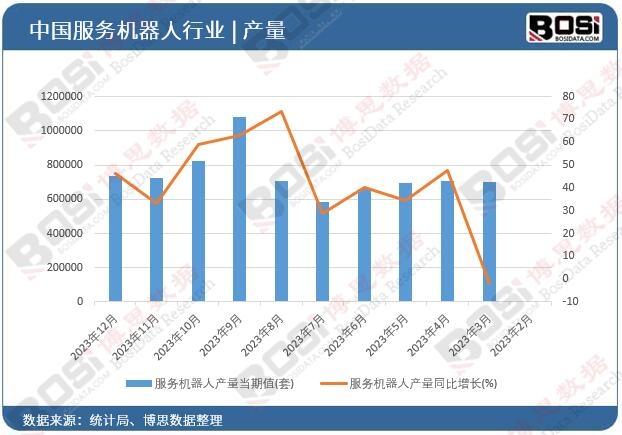 服務機器人產(chǎn)量