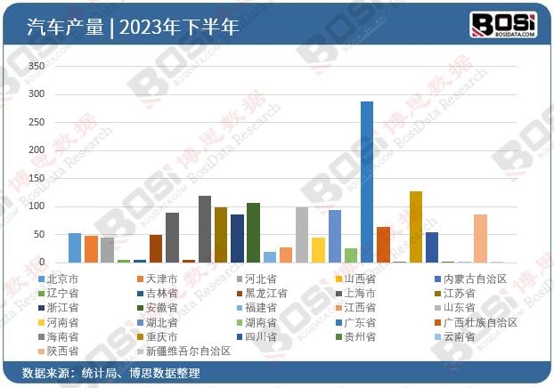 2023年全國各省市汽車投資數據統計