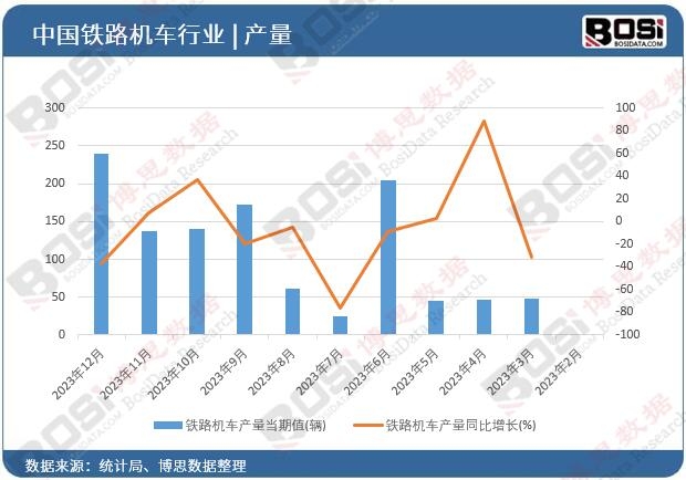 鐵路機車產(chǎn)量