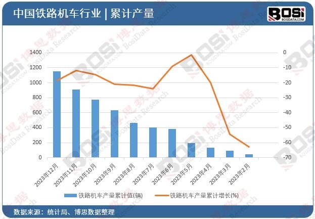 鐵路機車產(chǎn)量累計