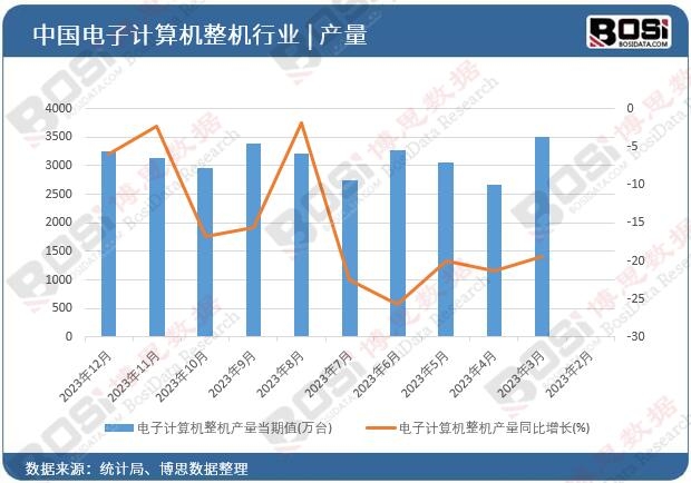 電子計算機整機產量