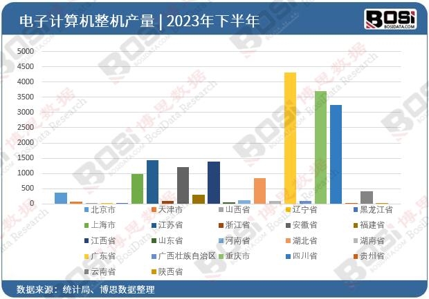 2023年全國各省市電子計算機整機投資數據統計