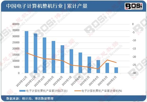 電子計算機整機產量