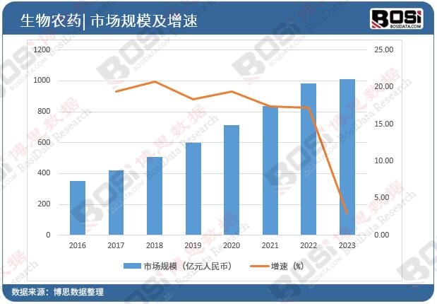 中國生物農藥市場規模