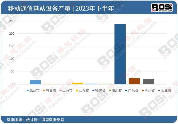 2023��ȫ����ʡ���Ƅ�ͨ�Ż�վ�O(sh��)��Ͷ�Y��(sh��)��(j��)�y(t��ng)Ӌ(j��)
