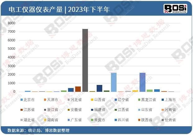 2023年全國各省市電工儀器儀表投資數據統計
