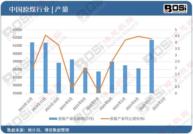 原煤產(chǎn)量