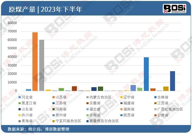 2023年全國各省市原煤投資數(shù)據(jù)統(tǒng)計(jì)