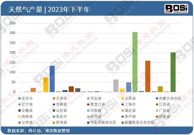 2023年全國各省市天然氣投資數據統計