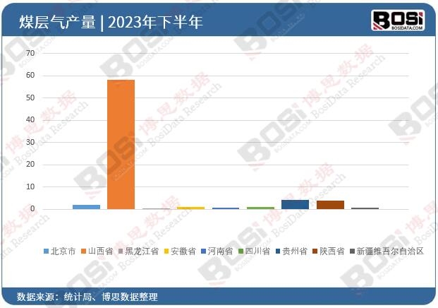 2023年全國各省市煤層氣投資數據統計