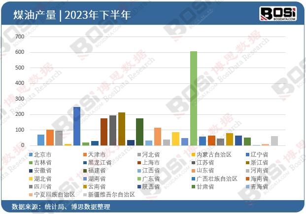2023年全國各省市煤油投資數據統計