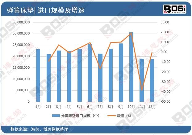 中國床墊進(jìn)口規(guī)模