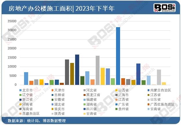 023年全國各省市房地產辦公樓施工面積數據統計