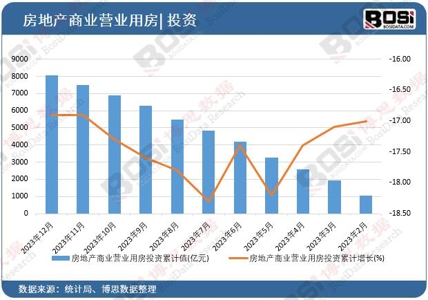 房地產(chǎn)商業(yè)營業(yè)用房投資累計