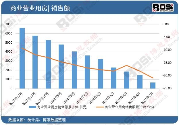 商業(yè)營業(yè)用房銷售額