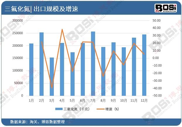 中國三氟化氮出口市場(chǎng)