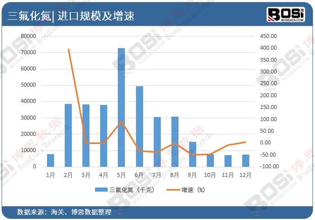 中國三氟化氮進(jìn)口市場(chǎng)