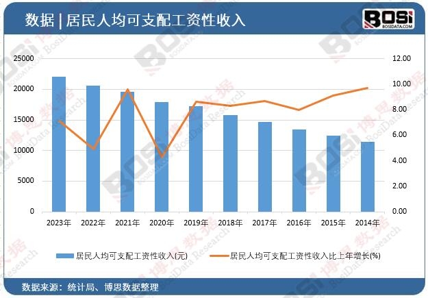 居民人均可支配工資性收入