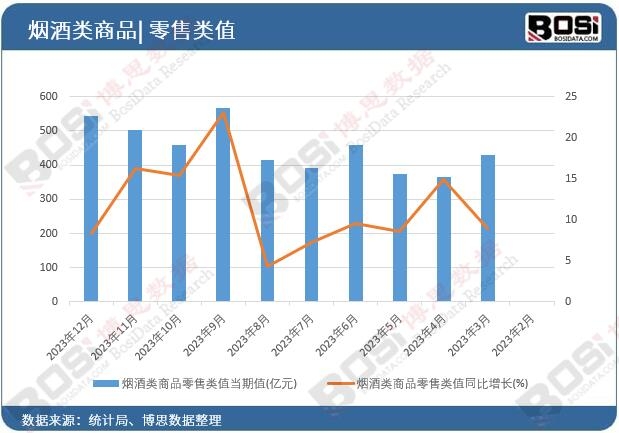 煙酒類商品零售類值當期值