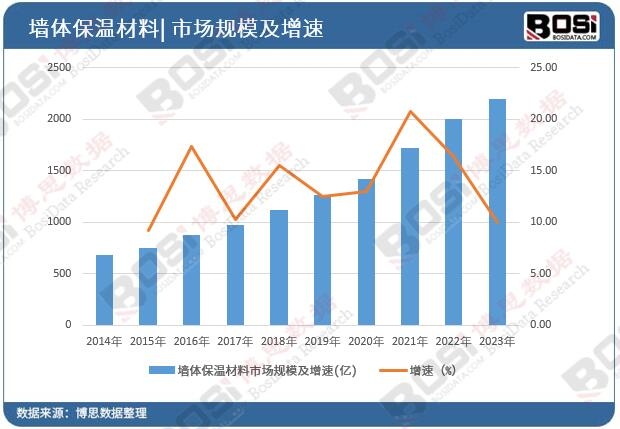 中國墻體保溫材料市場規模