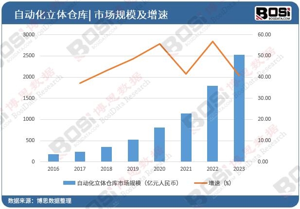 中國自動化立體倉庫市場規模