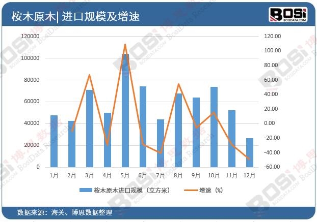 中國桉樹原木進口市場