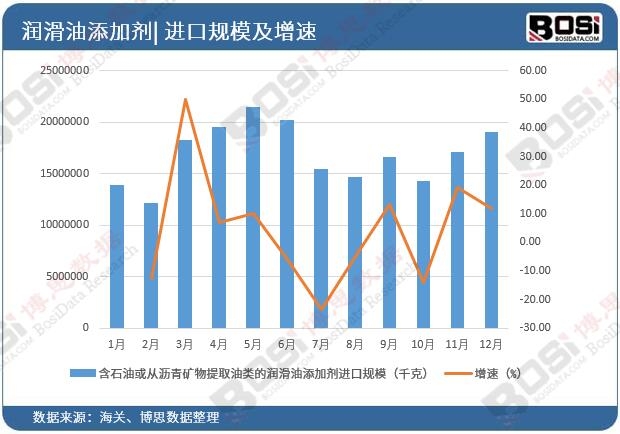 中國潤滑油添加劑進口市場