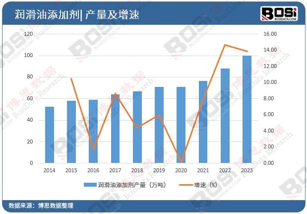 中國(guó)潤(rùn)滑油添加劑市場(chǎng)