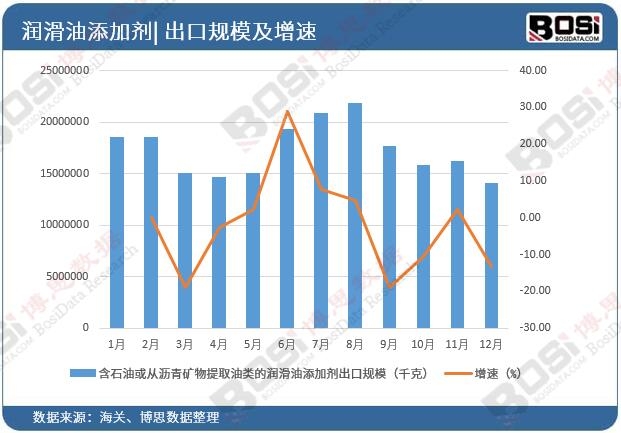 中國(guó)潤(rùn)滑油添加劑出口市場(chǎng)