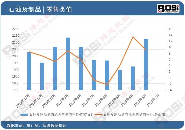 石油及制品類商品零售
