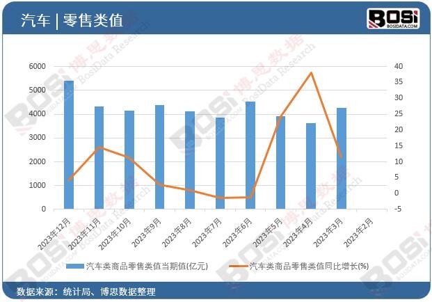 汽車類商品零售類值