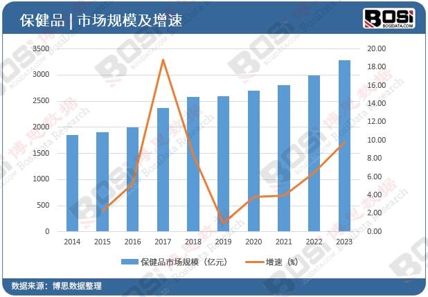 中國(guó)保健品市場(chǎng)