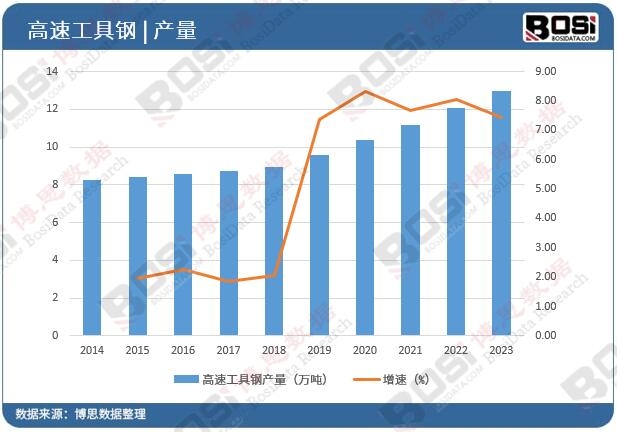 中國高速工具鋼產量
