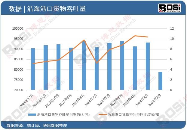 沿海港口貨物吞吐量